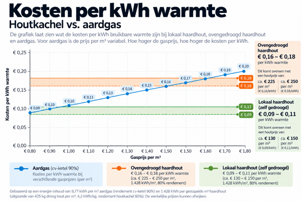 Grafiek kosten per kWh warmte van houtkachel en aardgas